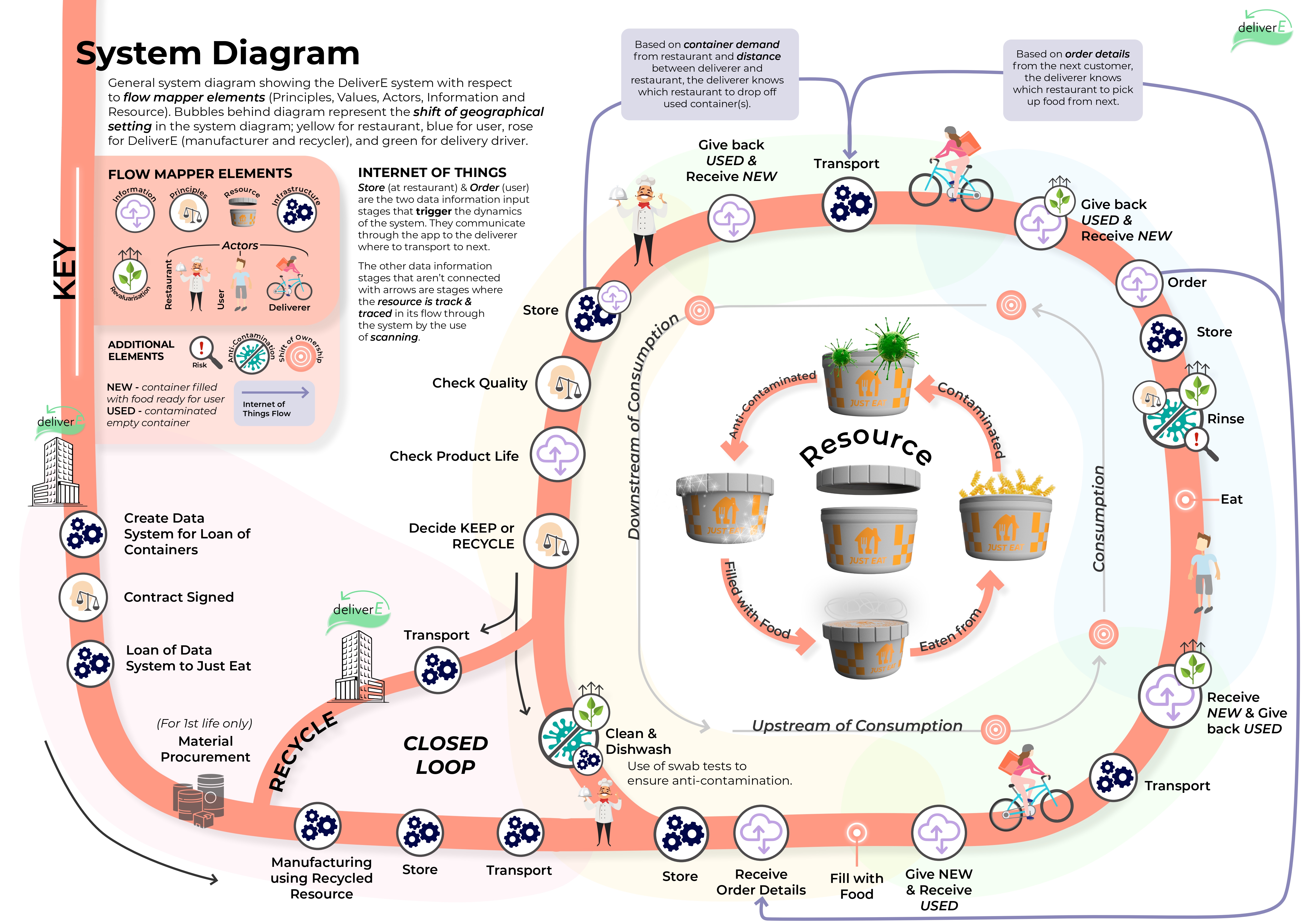 DeliverE system diagram