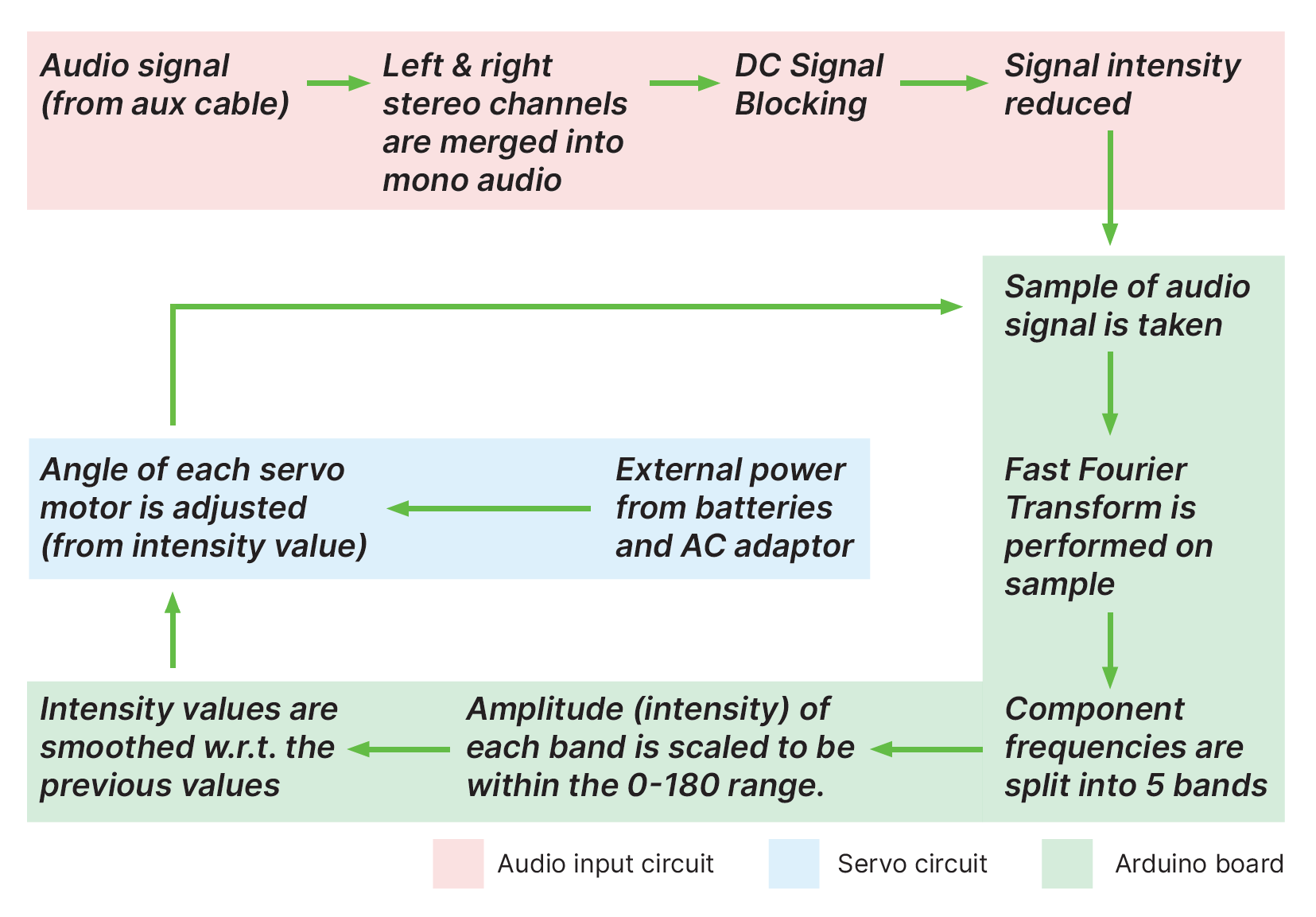 Visual Sound system diagram